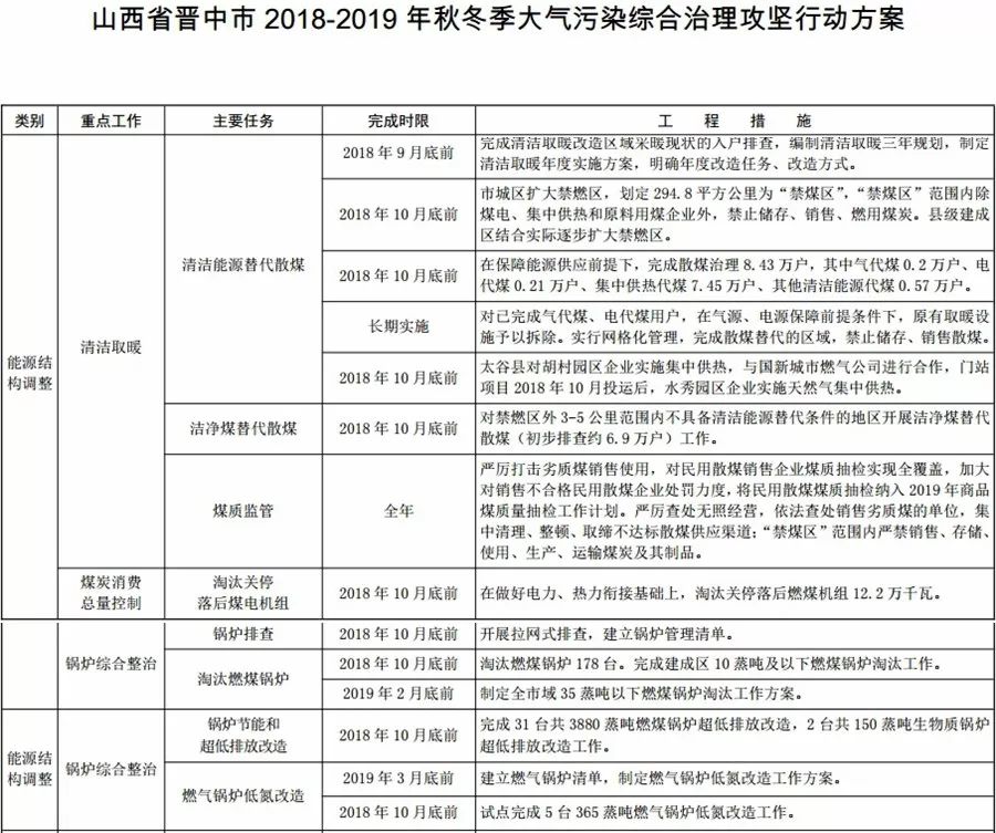 汾渭平原，2018年10月底前完成電代煤59.16萬戶