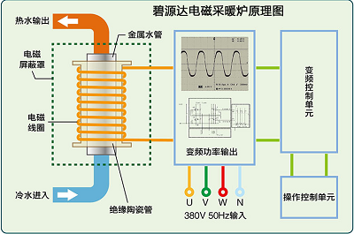 電磁采暖爐與電阻式鍋爐的區(qū)別是什么？